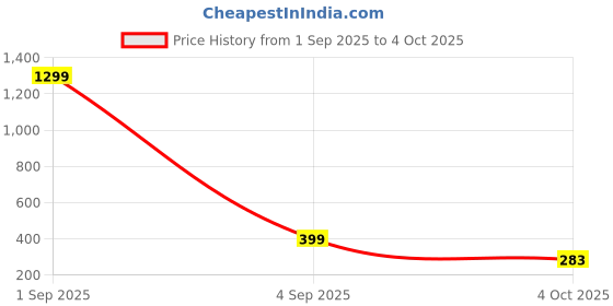 myntra.com Moda Rapido Woven Design Dupatta moda rapido Price History Graph from 1 Sep 2025 to 4 Oct 2025