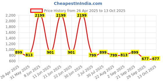 myntra.com Moda Rapido Woven Design Mandarin Collar Nehru Jacket moda rapido Price History Graph from 26 Apr 2025 to 13 Oct 2025