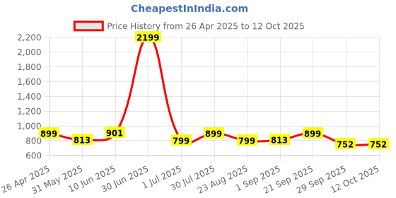 myntra.com Moda Rapido Woven Design Mandarin Collar Nehru Jacket moda rapido Price History Graph from 26 Apr 2025 to 11 Oct 2025