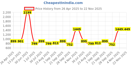 myntra.com Moda Rapido Woven Design Mandarin Collar Nehru Jacket moda rapido Price History Graph from 26 Apr 2025 to 22 Nov 2025
