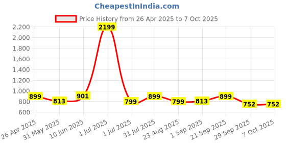 myntra.com Moda Rapido Woven Design Mandarin Collar Nehru Jacket moda rapido Price History Graph from 26 Apr 2025 to 4 Oct 2025