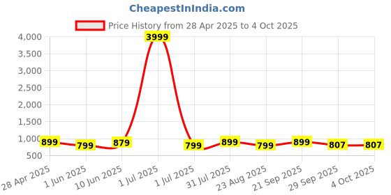 myntra.com Moda Rapido Woven Design Mandarin Collar Nehru Jacket moda rapido Price History Graph from 28 Apr 2025 to 4 Oct 2025