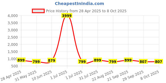 myntra.com Moda Rapido Woven Design Mandarin Collar Nehru Jacket moda rapido Price History Graph from 28 Apr 2025 to 4 Oct 2025