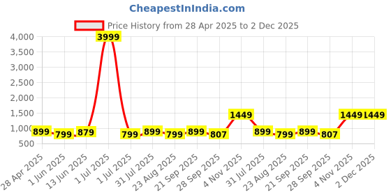 myntra.com Moda Rapido Woven Design Mandarin Collar Nehru Jacket moda rapido Price History Graph from 28 Apr 2025 to 2 Dec 2025