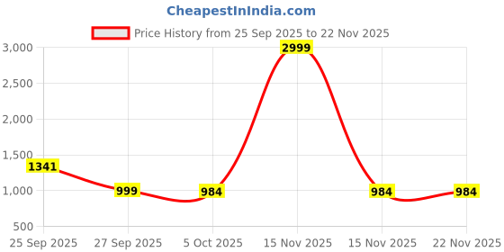 myntra.com Moda Rapido Woven Design Poly Georgette Designer Saree moda rapido Price History Graph from 25 Sep 2025 to 22 Nov 2025