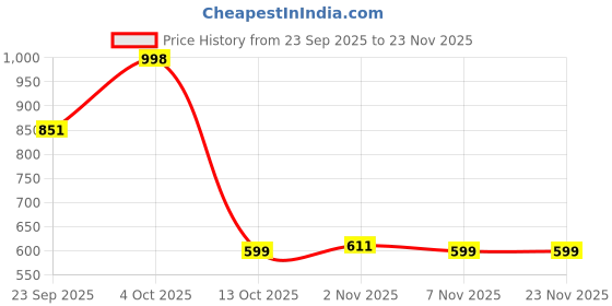 myntra.com Moda Rapido Woven Design Pure Cotton Handloom Ikat Saree moda rapido Price History Graph from 23 Sep 2025 to 23 Nov 2025