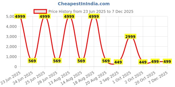 myntra.com Moda Rapido Woven Design Pure Cotton Saree moda rapido Price History Graph from 23 Jun 2025 to 5 Dec 2025