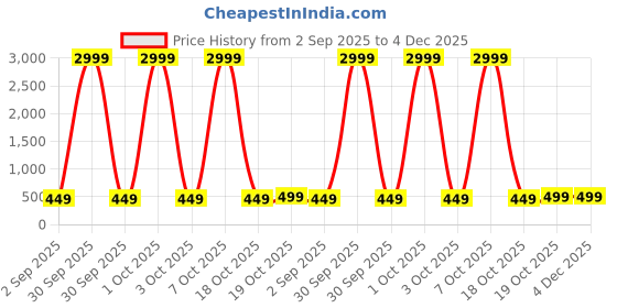 myntra.com Moda Rapido Woven Design Pure Cotton Saree moda rapido Price History Graph from 2 Sep 2025 to 4 Dec 2025
