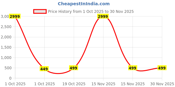 myntra.com Moda Rapido Woven Design Pure Cotton Saree moda rapido Price History Graph from 1 Oct 2025 to 29 Nov 2025