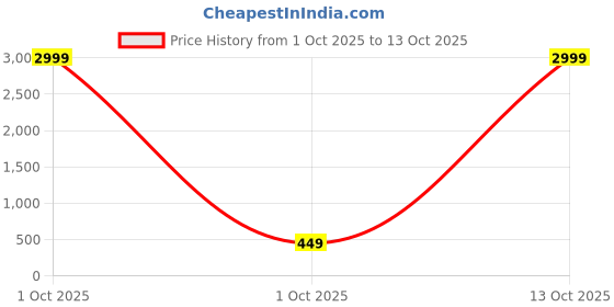 myntra.com Moda Rapido Woven Design Pure Cotton Saree moda rapido Price History Graph from 1 Oct 2025 to 12 Oct 2025