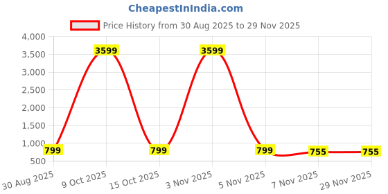 myntra.com Moda Rapido Woven Design Pure Linen Dharmavaram Saree moda rapido Price History Graph from 30 Aug 2025 to 28 Nov 2025
