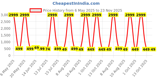 myntra.com Moda Rapido Woven Design Pure Silk Banarasi Saree moda rapido Price History Graph from 6 May 2025 to 22 Nov 2025