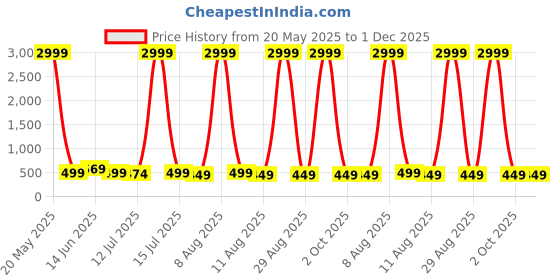 myntra.com Moda Rapido Woven Design Pure Silk Banarasi Saree moda rapido Price History Graph from 20 May 2025 to 30 Nov 2025