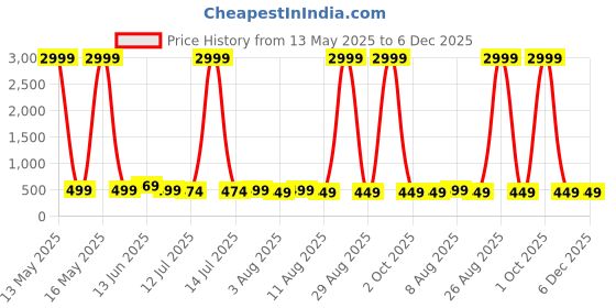 myntra.com Moda Rapido Woven Design Pure Silk Banarasi Saree moda rapido Price History Graph from 13 May 2025 to 6 Dec 2025