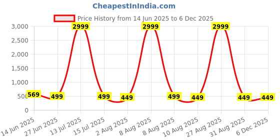 myntra.com Moda Rapido Woven Design Pure Silk Banarasi Saree moda rapido Price History Graph from 14 Jun 2025 to 5 Dec 2025