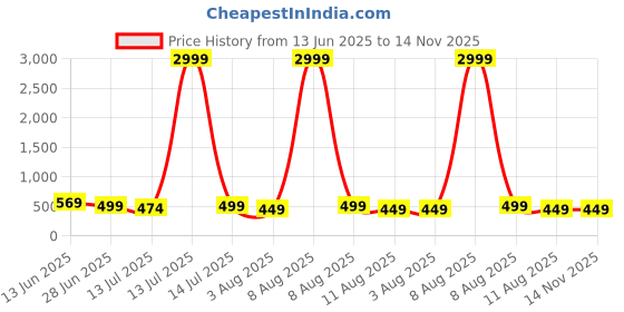 myntra.com Moda Rapido Woven Design Pure Silk Banarasi Saree moda rapido Price History Graph from 13 Jun 2025 to 13 Nov 2025