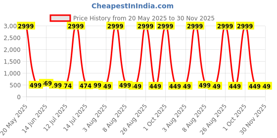 myntra.com Moda Rapido Woven Design Pure Silk Banarasi Saree moda rapido Price History Graph from 20 May 2025 to 30 Nov 2025