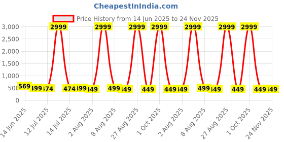 myntra.com Moda Rapido Woven Design Pure Silk Banarasi Saree moda rapido Price History Graph from 14 Jun 2025 to 23 Nov 2025