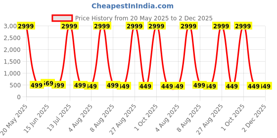 myntra.com Moda Rapido Woven Design Pure Silk Banarasi Saree moda rapido Price History Graph from 20 May 2025 to 2 Dec 2025