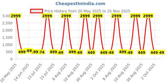 myntra.com Moda Rapido Woven Design Pure Silk Banarasi Saree moda rapido Price History Graph from 20 May 2025 to 24 Nov 2025