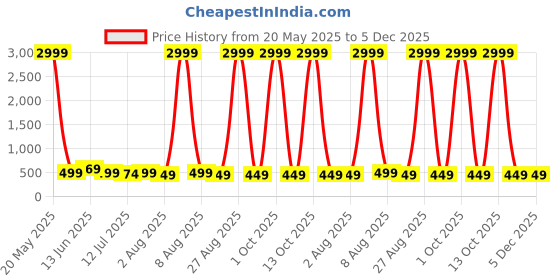 myntra.com Moda Rapido Woven Design Pure Silk Banarasi Saree moda rapido Price History Graph from 20 May 2025 to 5 Dec 2025