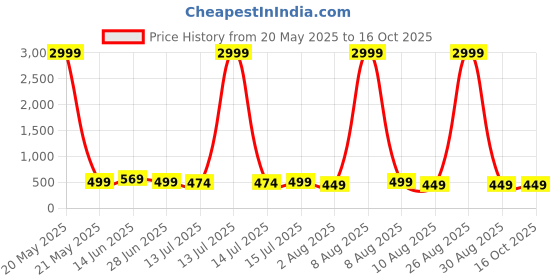 myntra.com Moda Rapido Woven Design Pure Silk Bandhani Saree moda rapido Price History Graph from 20 May 2025 to 14 Oct 2025