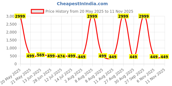 myntra.com Moda Rapido Woven Design Pure Silk Kanjeevaram Saree moda rapido Price History Graph from 20 May 2025 to 11 Nov 2025