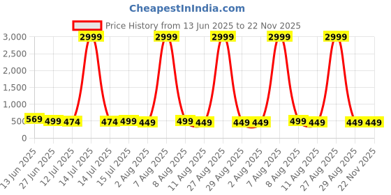 myntra.com Moda Rapido Woven Design Pure Silk Kanjeevaram Saree moda rapido Price History Graph from 13 Jun 2025 to 22 Nov 2025