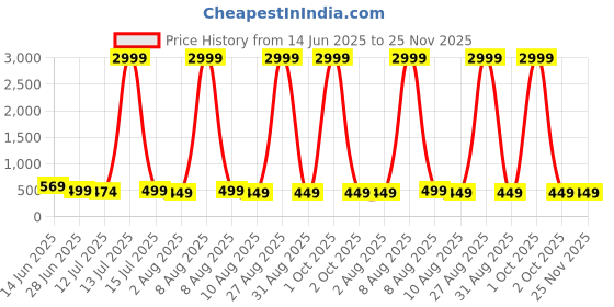 myntra.com Moda Rapido Woven Design Pure Silk Kanjeevaram Saree moda rapido Price History Graph from 14 Jun 2025 to 25 Nov 2025