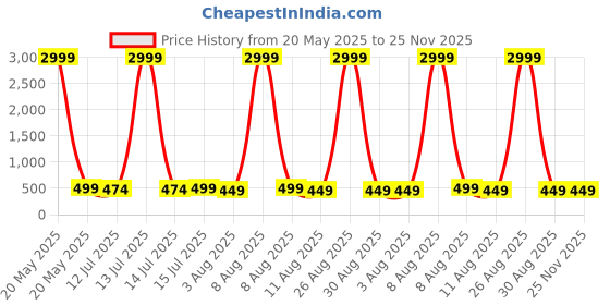 myntra.com Moda Rapido Woven Design Pure Silk Kanjeevaram Saree moda rapido Price History Graph from 20 May 2025 to 24 Nov 2025