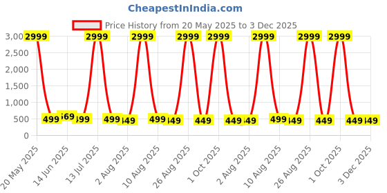 myntra.com Moda Rapido Woven Design Pure Silk Kanjeevaram Saree moda rapido Price History Graph from 20 May 2025 to 3 Dec 2025