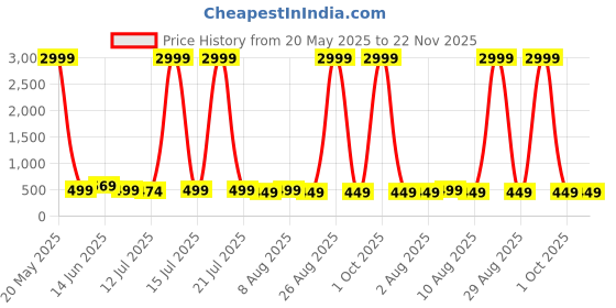 myntra.com Moda Rapido Woven Design Pure Silk Kanjeevaram Saree With Unstitched Blouse Piece moda rapido Price History Graph from 20 May 2025 to 22 Nov 2025