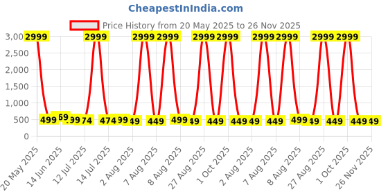 myntra.com Moda Rapido Woven Design Pure Silk Zari Banarasi Saree moda rapido Price History Graph from 20 May 2025 to 25 Nov 2025