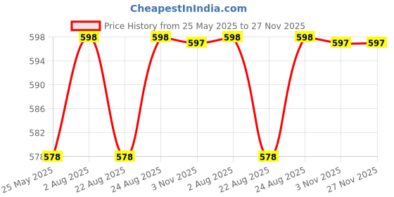 myntra.com Moda Rapido Woven Design Saree Blouse moda rapido Price History Graph from 25 May 2025 to 27 Nov 2025