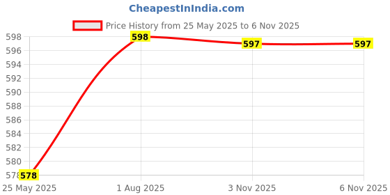 myntra.com Moda Rapido Woven Design Saree Blouse moda rapido Price History Graph from 25 May 2025 to 5 Nov 2025