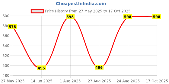 myntra.com Moda Rapido Woven Design Saree Blouse moda rapido Price History Graph from 27 May 2025 to 15 Oct 2025