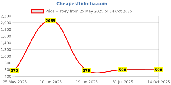 myntra.com Moda Rapido Woven Design Saree Blouse moda rapido Price History Graph from 25 May 2025 to 14 Oct 2025