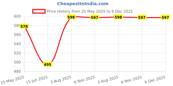 myntra.com Moda Rapido Woven Design Saree Blouse moda rapido Price History Graph from 25 May 2025 to 5 Dec 2025
