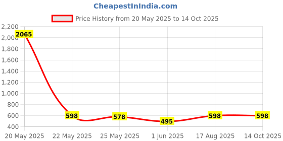 myntra.com Moda Rapido Woven Design Saree Blouse moda rapido Price History Graph from 20 May 2025 to 14 Oct 2025