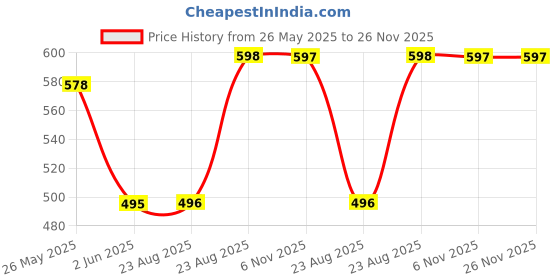 myntra.com Moda Rapido Woven Design Saree Blouse moda rapido Price History Graph from 26 May 2025 to 25 Nov 2025