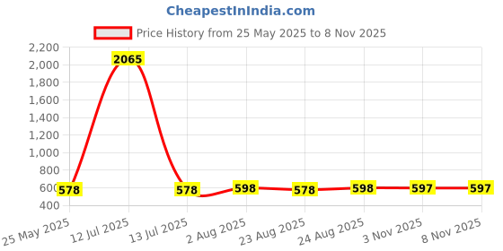myntra.com Moda Rapido Woven Design Saree Blouse moda rapido Price History Graph from 25 May 2025 to 7 Nov 2025