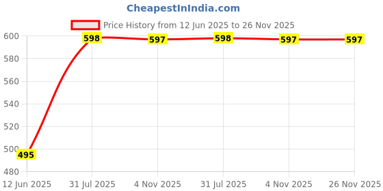 myntra.com Moda Rapido Woven Design Saree Blouse moda rapido Price History Graph from 12 Jun 2025 to 26 Nov 2025