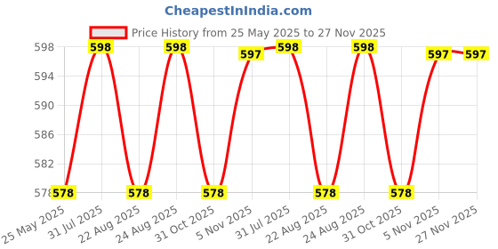 myntra.com Moda Rapido Woven Design Saree Blouse moda rapido Price History Graph from 25 May 2025 to 27 Nov 2025