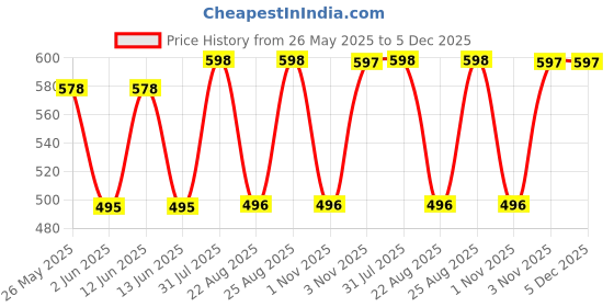 myntra.com Moda Rapido Woven Design Saree Blouse moda rapido Price History Graph from 26 May 2025 to 5 Dec 2025