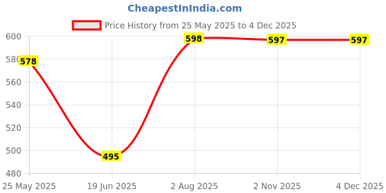 myntra.com Moda Rapido Woven Design Saree Blouse moda rapido Price History Graph from 25 May 2025 to 3 Dec 2025