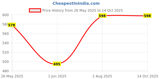 myntra.com Moda Rapido Woven Design Saree Blouse moda rapido Price History Graph from 26 May 2025 to 14 Oct 2025