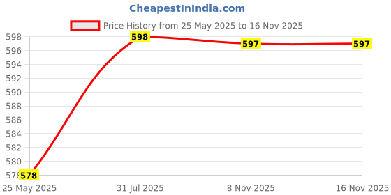 myntra.com Moda Rapido Woven Design Saree Blouse moda rapido Price History Graph from 25 May 2025 to 14 Nov 2025
