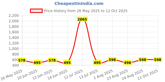 myntra.com Moda Rapido Woven Design Saree Blouse moda rapido Price History Graph from 26 May 2025 to 11 Oct 2025