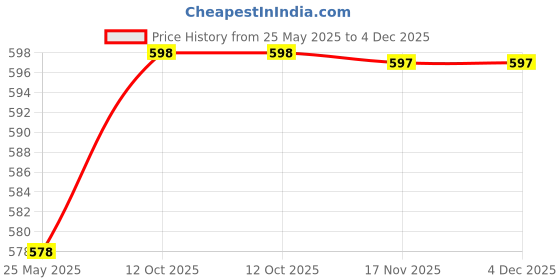 myntra.com Moda Rapido Woven Design Saree Blouse moda rapido Price History Graph from 25 May 2025 to 4 Dec 2025