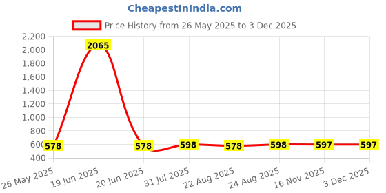 myntra.com Moda Rapido Woven Design Saree Blouse moda rapido Price History Graph from 26 May 2025 to 1 Dec 2025